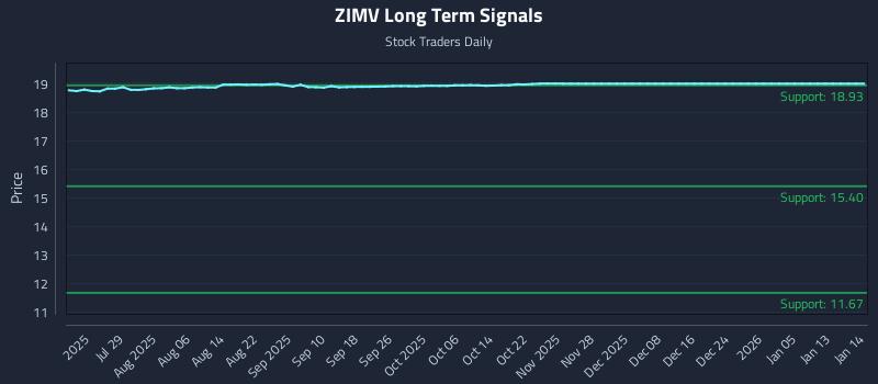 ZIMV Long Term Analysis for January 15 2026 ZIMV Long Term Analysis for January 15 2026