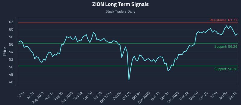 ZION Long Term Analysis for January 15 2026