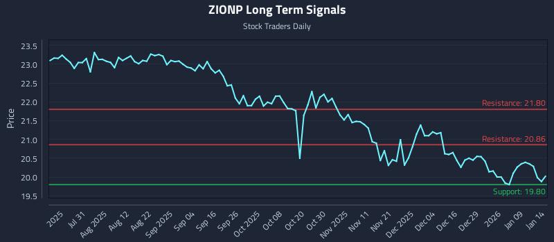 ZIONP Long Term Analysis for January 15 2026