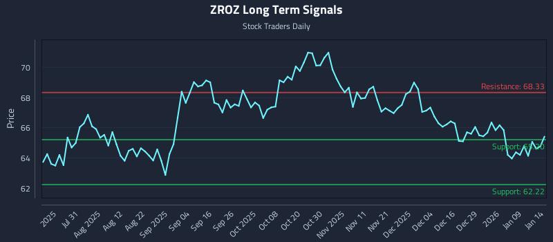 ZROZ Long Term Analysis for January 15 2026 ZROZ Long Term Analysis for January 15 2026