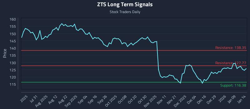 ZTS Long Term Analysis for January 15 2026