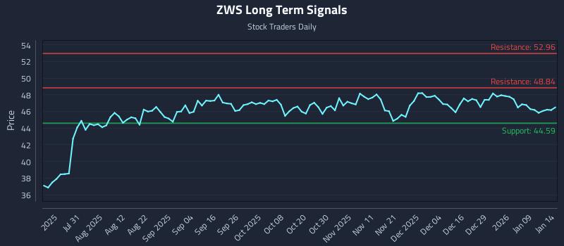 ZWS Long Term Analysis for January 15 2026 ZWS Long Term Analysis for January 15 2026