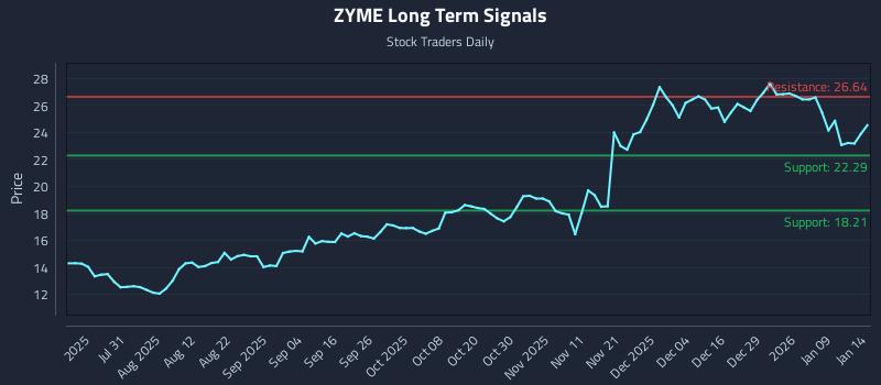 ZYME Long Term Analysis for January 15 2026