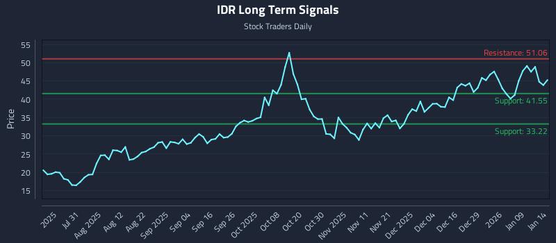 IDR Long Term Analysis for January 15 2026
