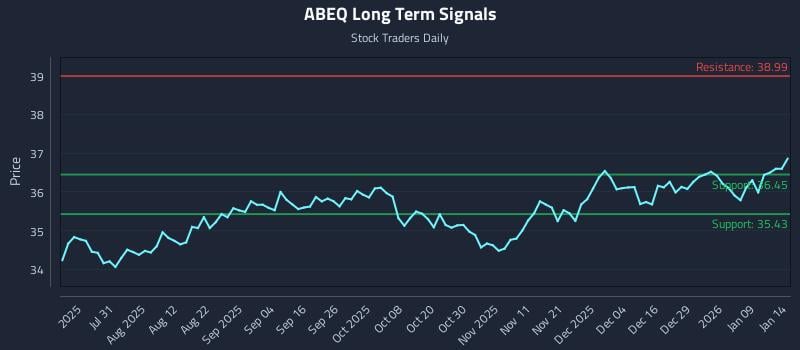 ABEQ Long Term Analysis for January 15 2026