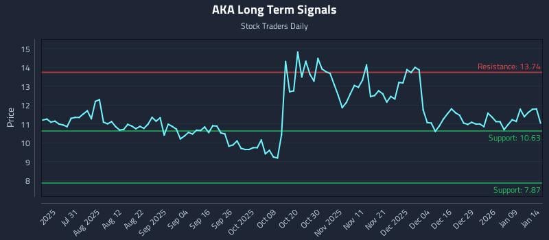 AKA Long Term Analysis for January 15 2026