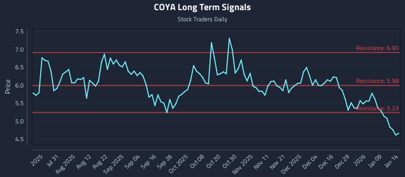 COYA Long Term Analysis for January 15 2026 COYA Long Term Analysis for January 15 2026