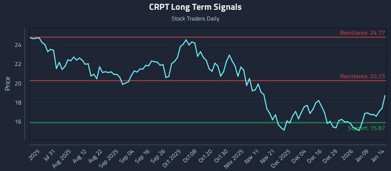 CRPT Long Term Analysis for January 15 2026