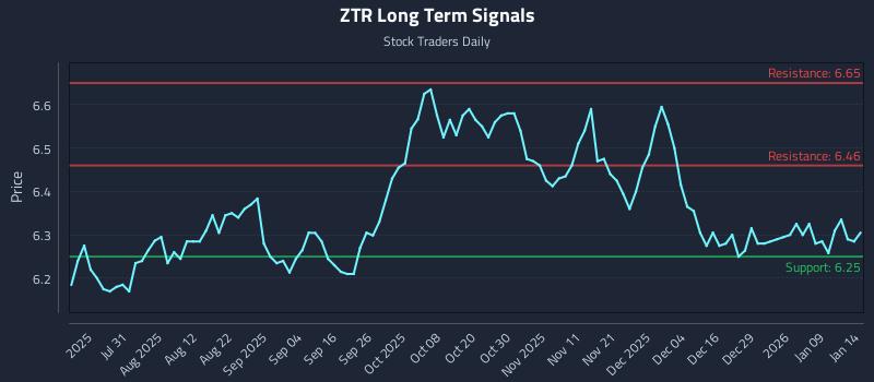 ZTR Long Term Analysis for January 15 2026