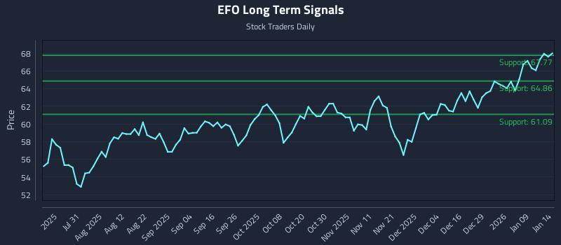 EFO Long Term Analysis for January 15 2026