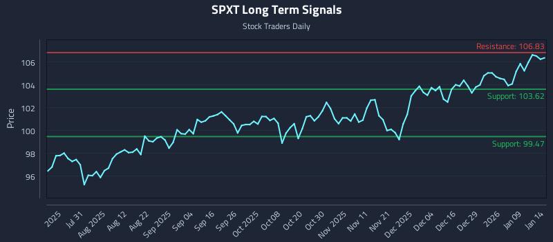 SPXT Long Term Analysis for January 15 2026