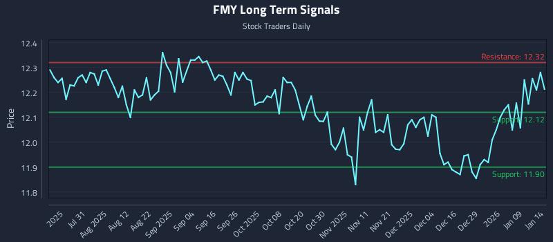 FMY Long Term Analysis for January 15 2026