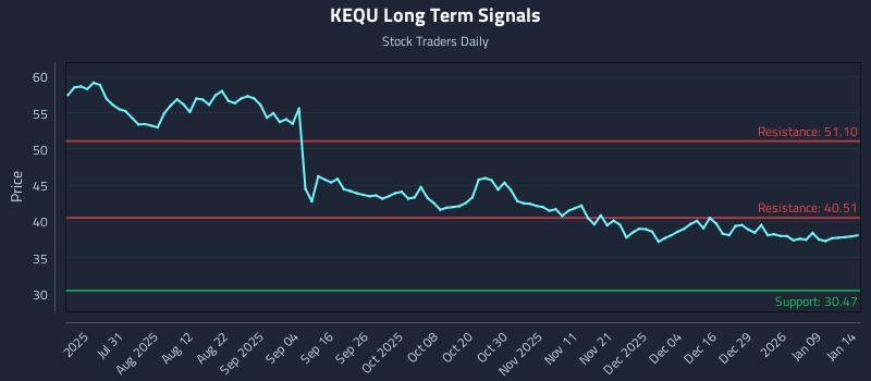 KEQU Long Term Analysis for January 15 2026