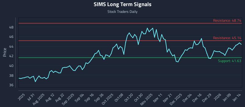 SIMS Long Term Analysis for January 15 2026