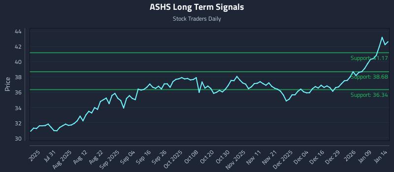 ASHS Long Term Analysis for January 15 2026