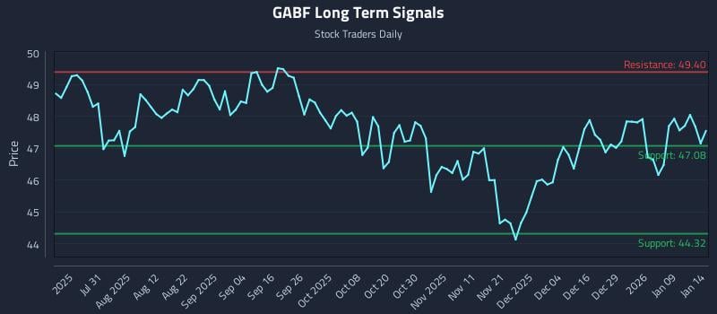 GABF Long Term Analysis for January 15 2026