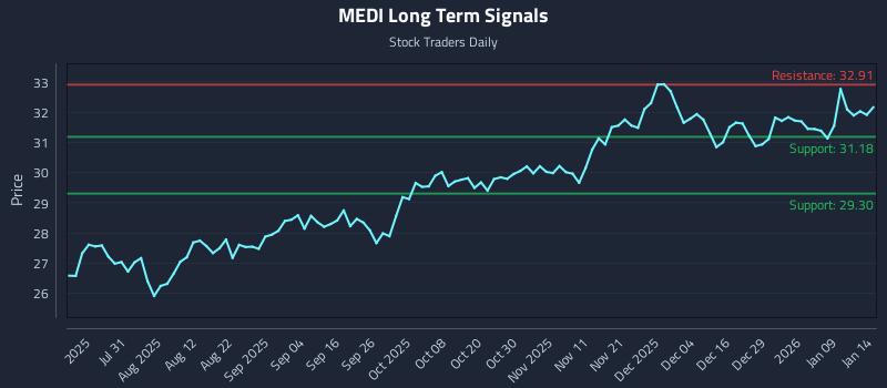 MEDI Long Term Analysis for January 15 2026 MEDI Long Term Analysis for January 15 2026