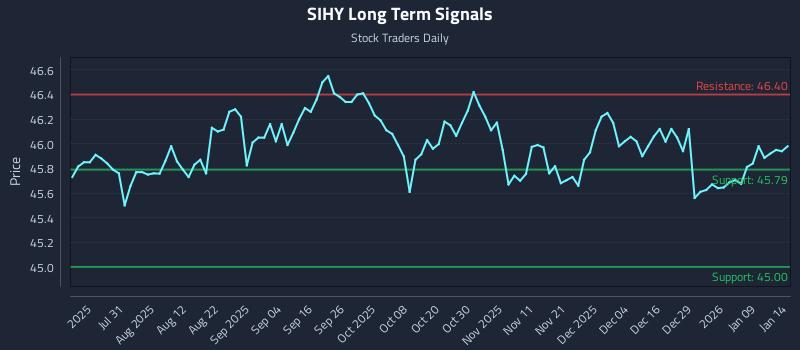SIHY Long Term Analysis for January 15 2026 SIHY Long Term Analysis for January 15 2026