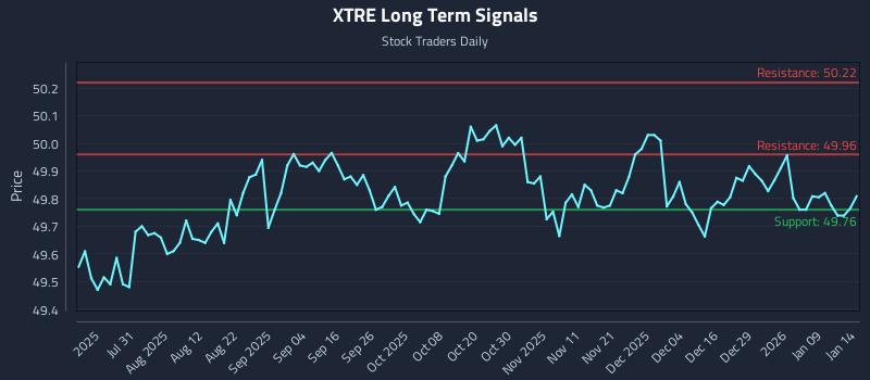 XTRE Long Term Analysis for January 15 2026