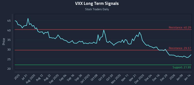 VXX Long Term Analysis for January 15 2026 VXX Long Term Analysis for January 15 2026