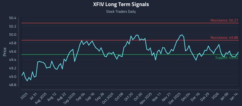 XFIV Long Term Analysis for January 15 2026 XFIV Long Term Analysis for January 15 2026