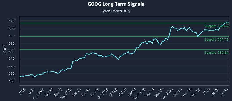 GOOG Long Term Analysis for January 15 2026