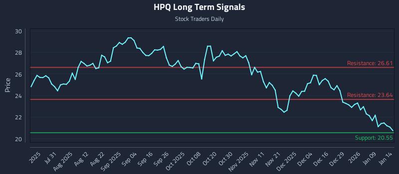 HPQ Long Term Analysis for January 15 2026 HPQ Long Term Analysis for January 15 2026