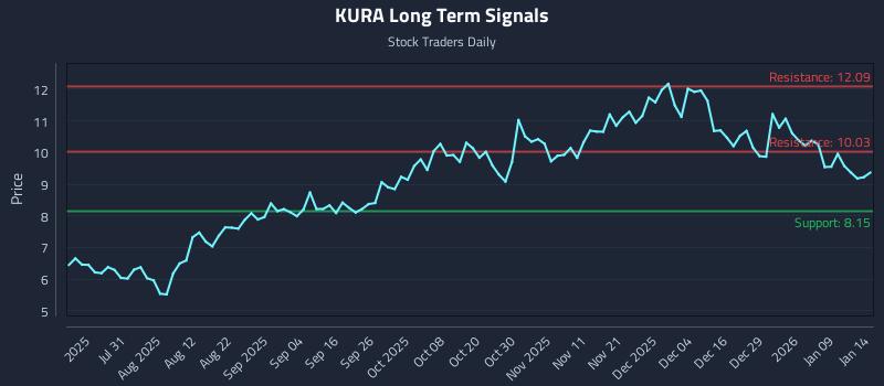 KURA Long Term Analysis for January 15 2026