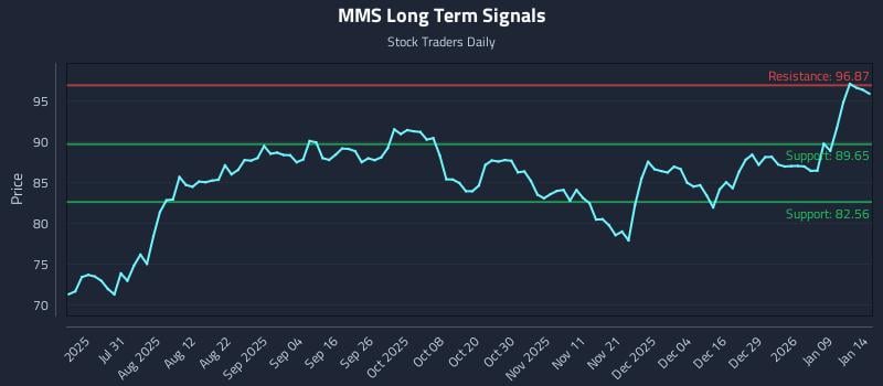 MMS Long Term Analysis for January 15 2026