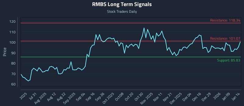 RMBS Long Term Analysis for January 15 2026