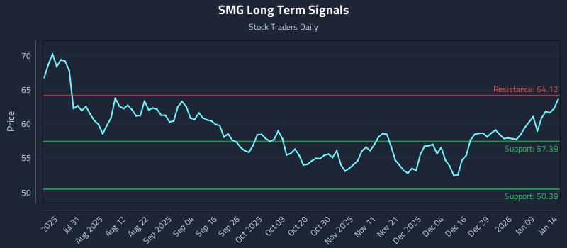 SMG Long Term Analysis for January 15 2026