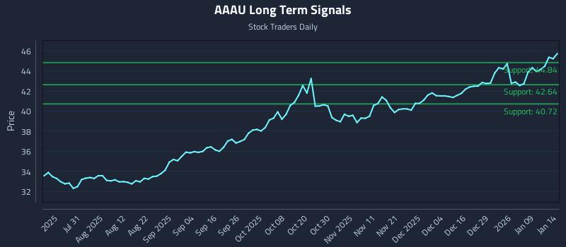 AAAU Long Term Analysis for January 15 2026 AAAU Long Term Analysis for January 15 2026
