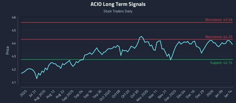 ACIO Long Term Analysis for January 15 2026