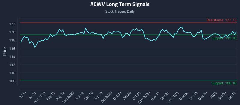 ACWV Long Term Analysis for January 15 2026
