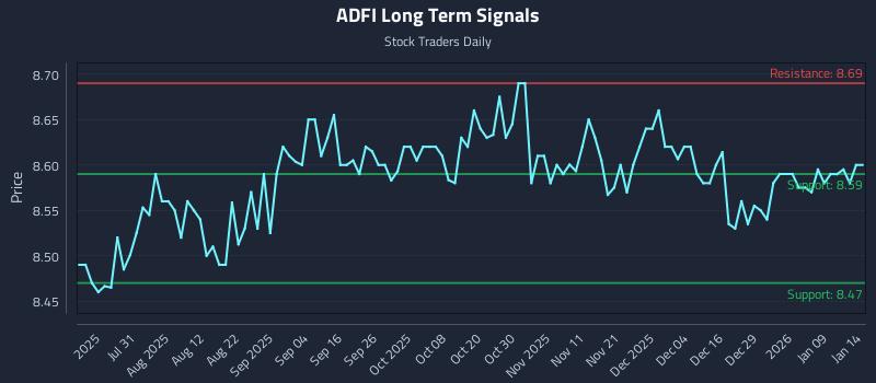 ADFI Long Term Analysis for January 15 2026