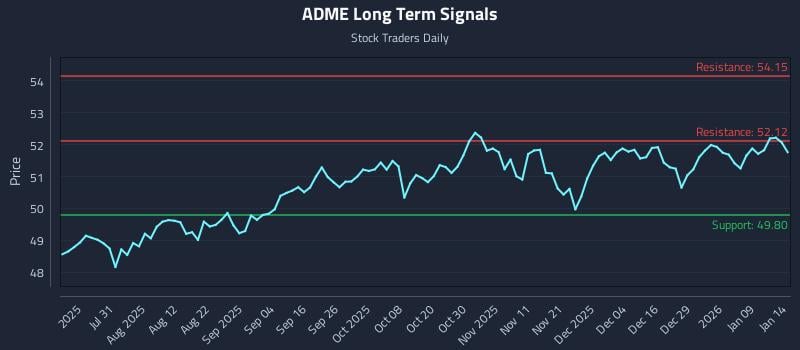 ADME Long Term Analysis for January 15 2026