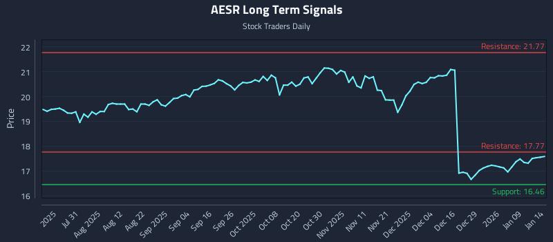 AESR Long Term Analysis for January 15 2026