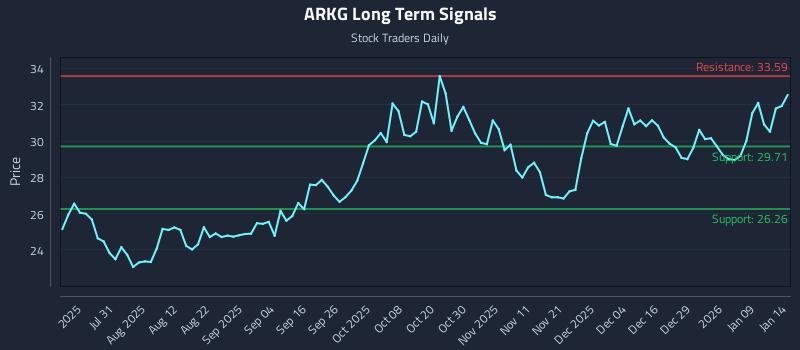 ARKG Long Term Analysis for January 15 2026