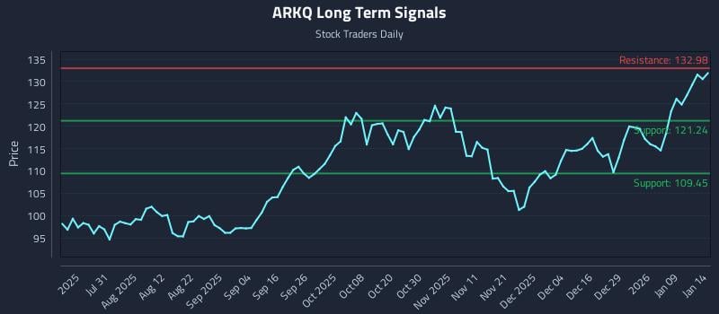 ARKQ Long Term Analysis for January 15 2026