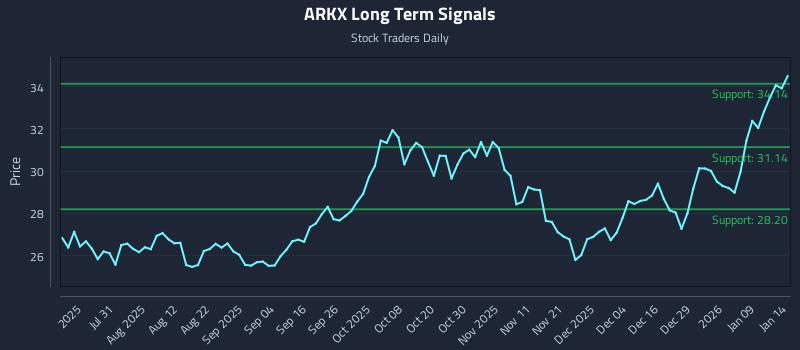 ARKX Long Term Analysis for January 15 2026