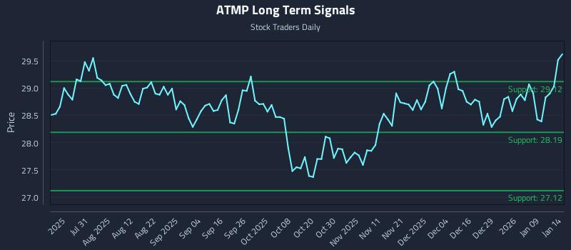 ATMP Long Term Analysis for January 15 2026