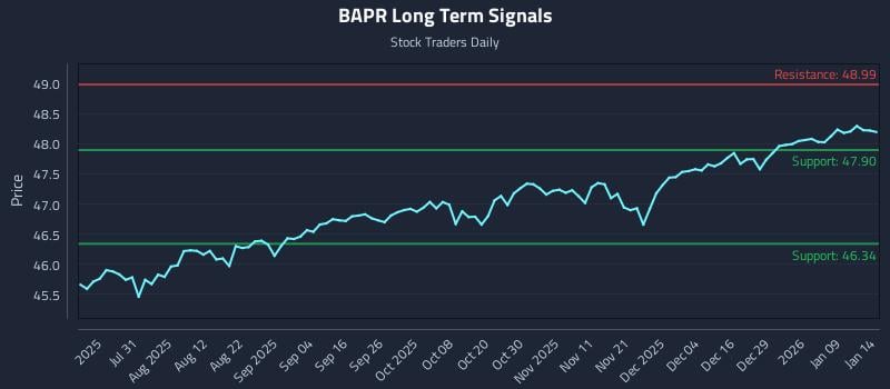 BAPR Long Term Analysis for January 15 2026