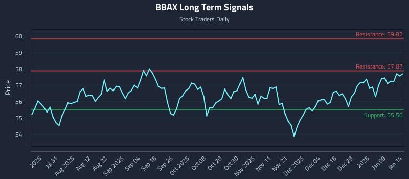 BBAX Long Term Analysis for January 15 2026