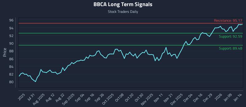 BBCA Long Term Analysis for January 15 2026 BBCA Long Term Analysis for January 15 2026