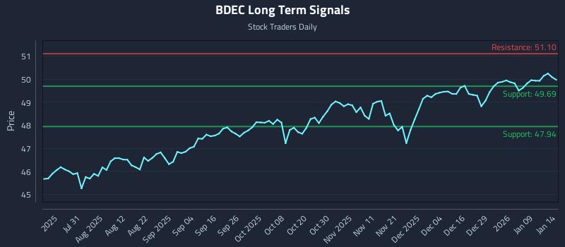 BDEC Long Term Analysis for January 15 2026