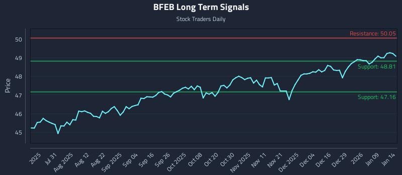 BFEB Long Term Analysis for January 15 2026