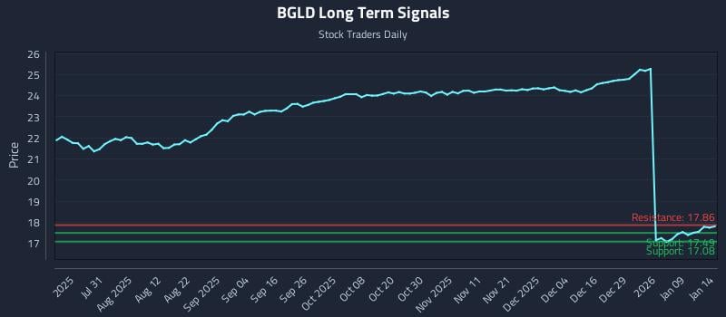 BGLD Long Term Analysis for January 15 2026