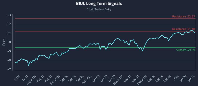 BJUL Long Term Analysis for January 15 2026