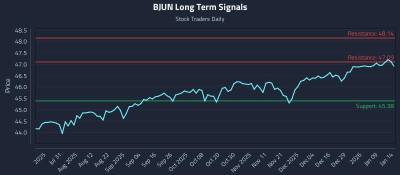 BJUN Long Term Analysis for January 15 2026 BJUN Long Term Analysis for January 15 2026