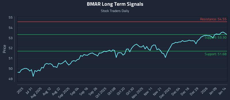 BMAR Long Term Analysis for January 15 2026